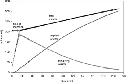 Fig. 8.2  Evolution of the volume emptied from the stomach into the small intestine, the volume  remaining in the stomach and the total volume of gastric content (emptied + remaining) monitored  during three independent in vitro digestion experiments