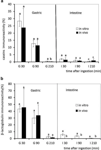 Fig. 8.4  Casein (a) and  β -lactoglobulin (b) concentrations determined by ELISA8  The DIDGI® System