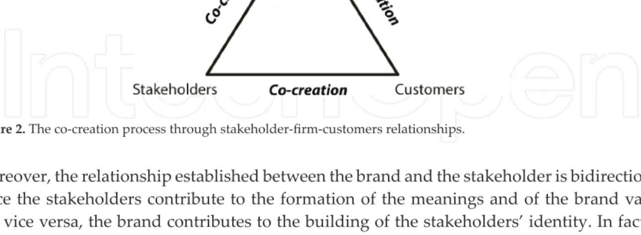 Figure 2. The co-creation process through stakeholder-firm-customers relationships.