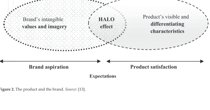Figure 2. The product and the brand.  Source : [13].