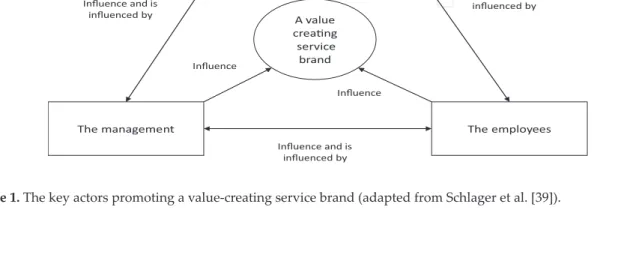 Figure 1 shows a relational system in which the  customers are important in the creation and  development of a value-creating service brand as they are co-creators of the service brand  [ 35 ]
