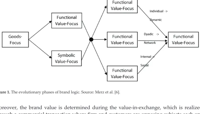Figure 1. The evolutionary phases of brand logic. Source: Merz et al. [6].