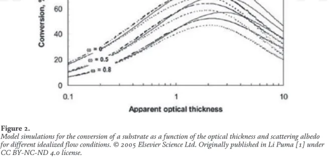 Figure 2 shows how the conversion of an ideal substrate varies with the optical thickness and the type of reactor: falling film laminar flow (FFLF), plug flow (PF), and slit flow (SF) reactors