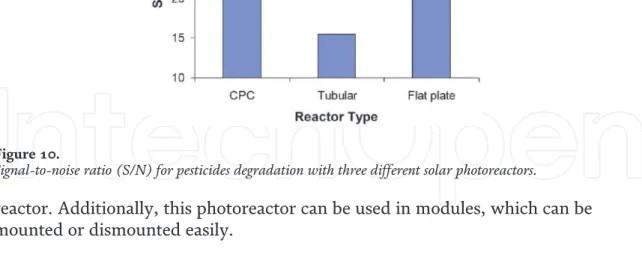 Figure 11 shows the transmittance of different materials used in photoreactors.