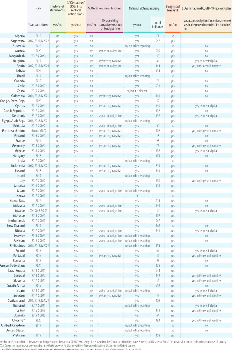 Table 3.1. National government efforts to implement the SDGs