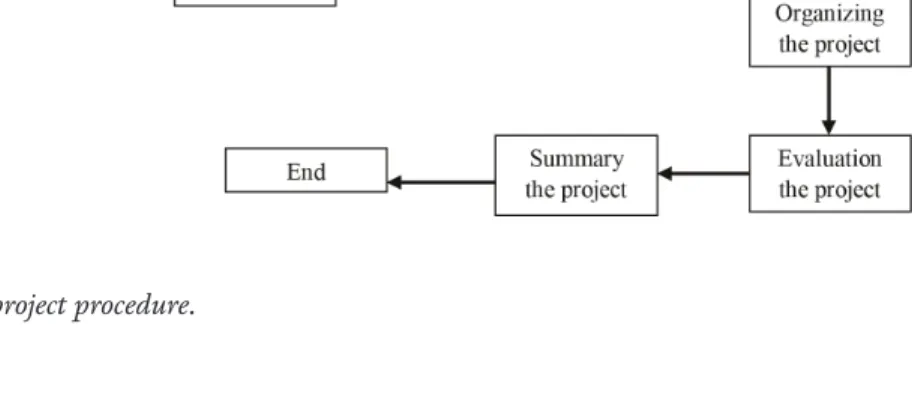 Figure 1 illustrates the process of a project procedure; every step requires paper work