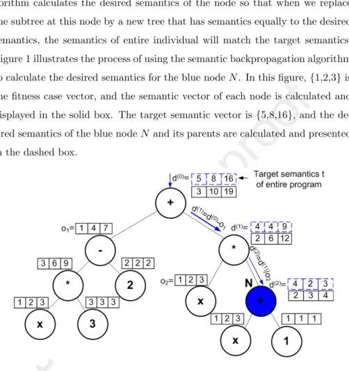 Figure 1 illustrates the process of using the semantic backpropagation algorithm to calculate the desired semantics for the blue node N 