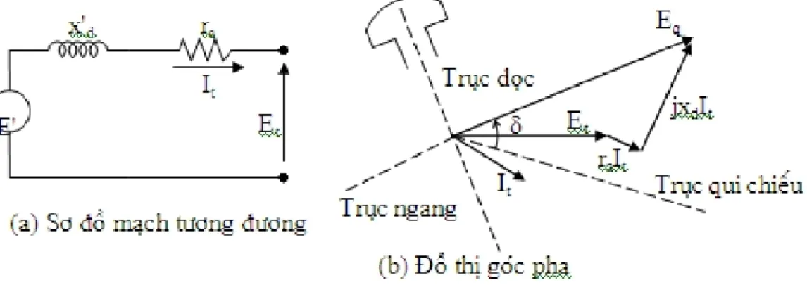 Đồ thị góc pha biểu diễn E T cũng như điện áp sau điện kháng quá độ được trình bày trên hình 8.3