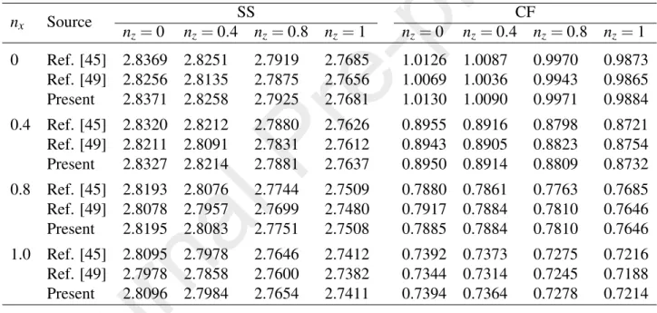 Table 2: Comparison of fundamental frequency parameter of bidirectional FGM beam with L/h = 20