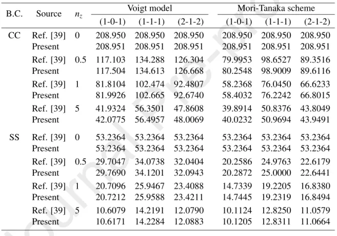 Table 3: Comparison of buckling load parameter of unidirectional FGM sandwich beams (L/h = 20).