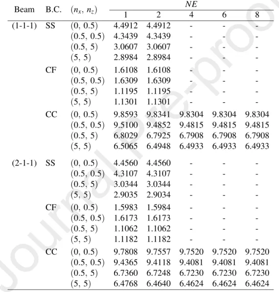 Table 4: Convergence of enriched beam element in evaluating fundamental frequencies of BFGSW beams with L/h = 10.