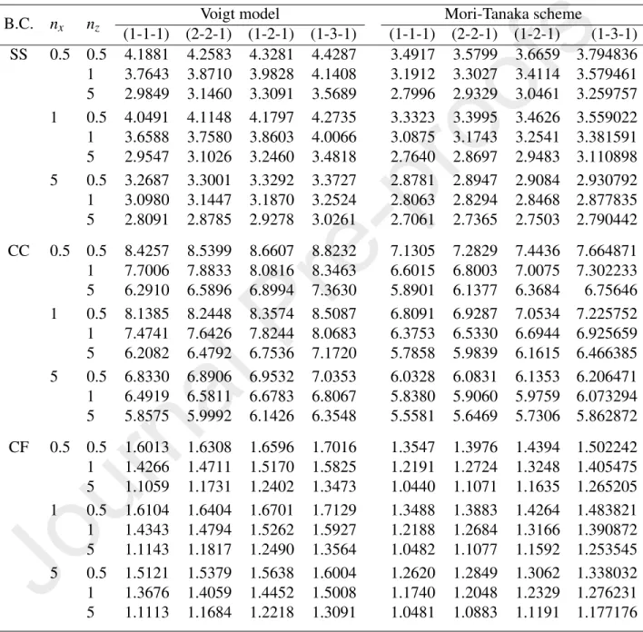 Table 6: Fundamental frequency parameters of BFGSW beam with L/h = 5.