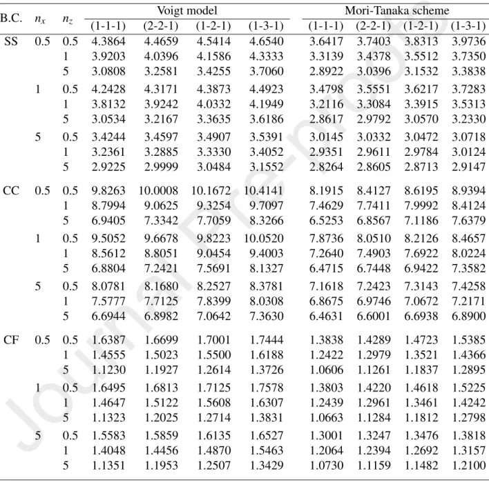 Table 7: Fundamental frequency parameters of BFGSW beam with L/h = 20.