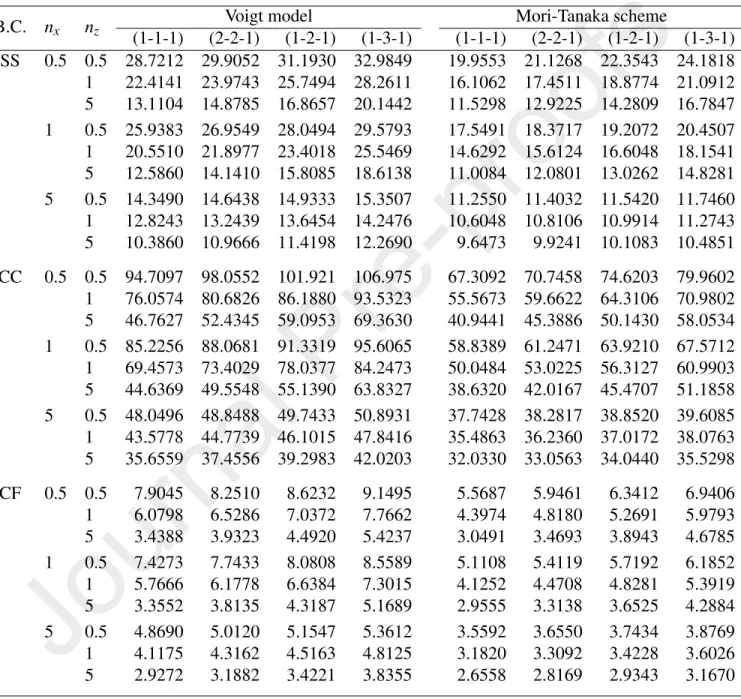 Table 8: Buckling load parameters of BFGSW beam with L/h = 5.