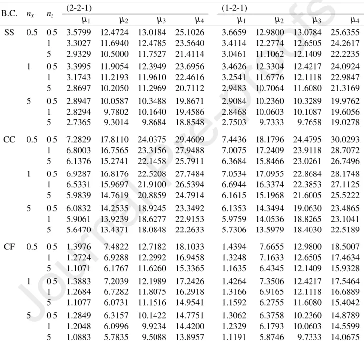 Table 10: The first four frequency parameters of BFGSW beam with L/h = 5 (Mori-Tanaka scheme).