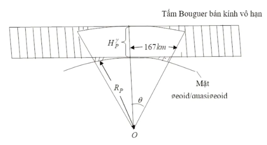 Hình 1: Tấm Bouguer và bề mặt cong của Trái đất