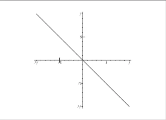 Figure 2: The point set in (2) consists of the points on the line y = −x .