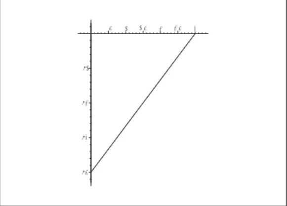 Figure 3: The point set in (3) consists of the line segment from − 4 i to 3.