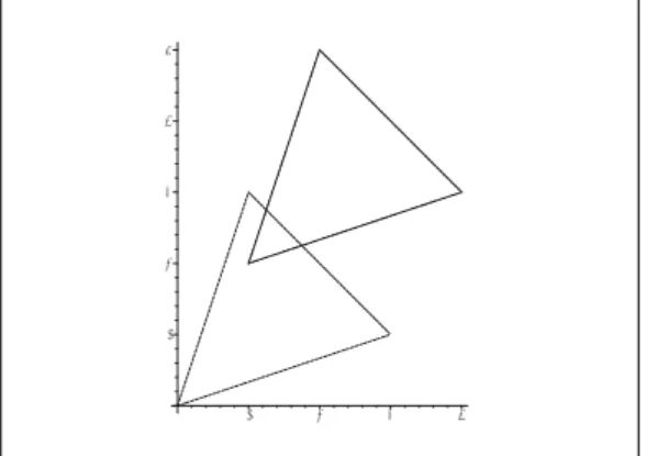 Figure 9: The triangle T  and the translated triangle T with one of its corners in 0.