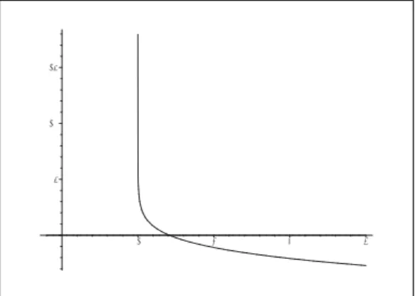 Figure 8: The solution curve x = − ln  t 2 − 1 