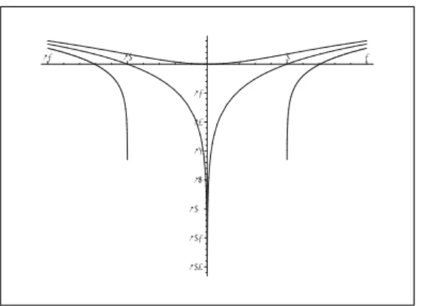 Figure 10: Sketch of the curves x = ln  t 2 + c 