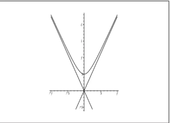 Figure 1: The solution for which f (0) = 1, including its asymptotes.