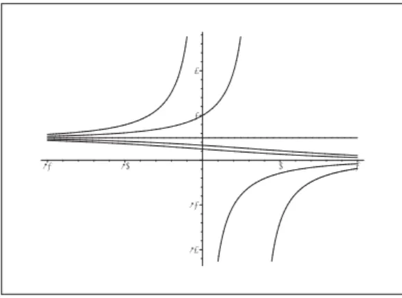 Figure 33: Some solution curves.