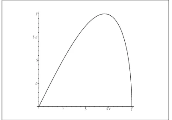Figure 3: The graph of f (x) = x √