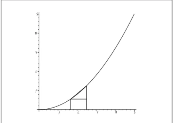 Figure 9: The curve y = x 2 with one single subinterval and approximating segment.