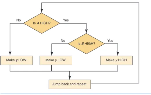 Figure 3-43   Decision  process of a computer  program.