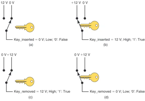 Figure 1-4   Physical   conditions, logic levels, and  signal labels: (a) false that  key is inserted, (b) true that  key is inserted, (c) true that  key is removed, (d) false  that key is removed.