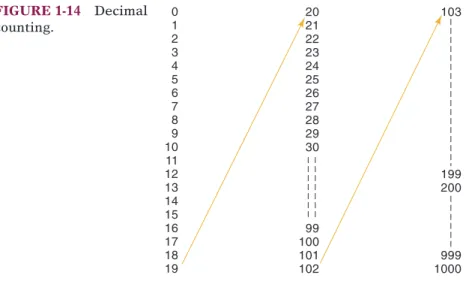 Figure 1-13   Decimal  position values as powers  of 10.
