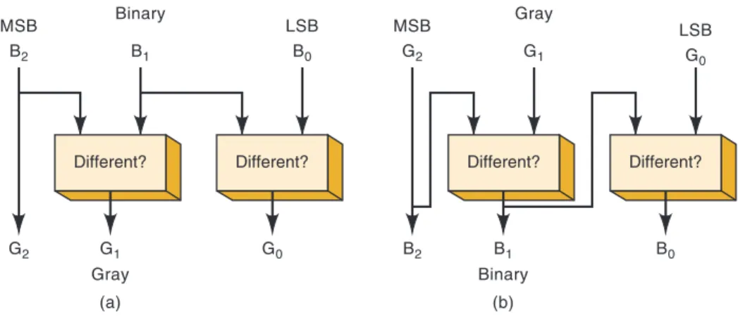 Figure 2-2   Converting  (a) binary to Gray and   (b) Gray to binary.