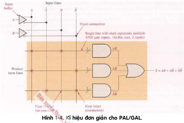 Hình 1-4. Kí hieäu ñôn giaûn cho PAL/GAL. 