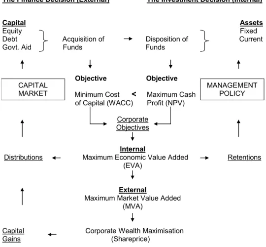 Figure 1:3 overleaf, charts the strategic objectives of financial management relative to the investment and finance  decisions that enhance corporate wealth and share price.