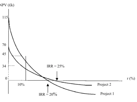 Figure 3.1: IRR and NPV Comparisons