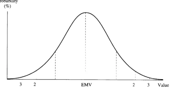 Figure 4.1: The Symmetrical Normal Distribution, Area under the Curve and Confidence Limits