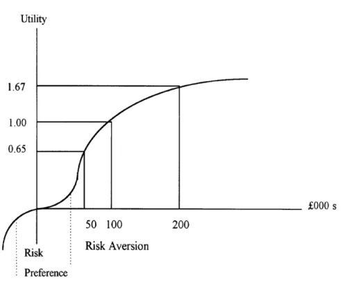 Figure 4.2: The Investor Utility Curve