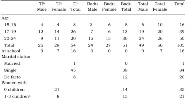 Table 2. The composition of the sample, 1999 