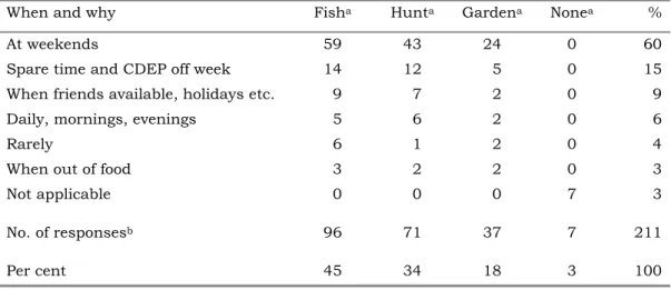 Table 10. Extent and timing of subsistence activities, 1999 