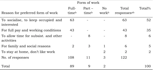 Table 12. Preferred form of work, 1999 