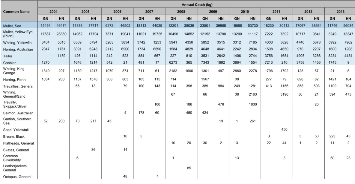 Table 9.1.   Retained species catches (kg) for the WCEMF Area 2 (haul and gillnet sectors) for 2004 – 2013