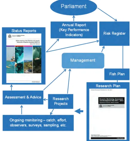 Figure 12.1. Outline of risk-based planning cycle used by the Department to determine annual  priorities and activities