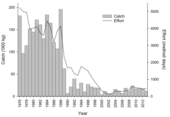 Figure 3.6. Total annual gillnetting effort and annual sea mullet catch by gillnet in the WCEMF  Area 2 between 1976 and 2013