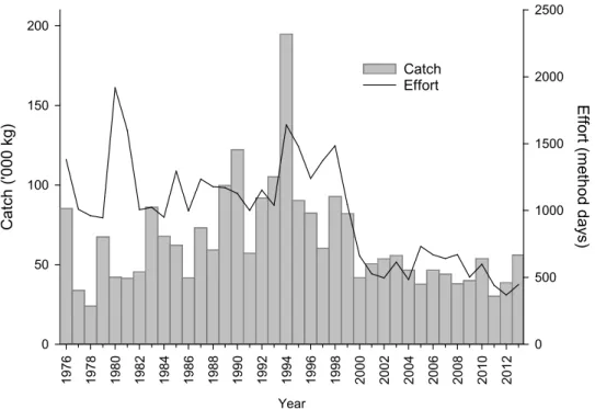 Figure 3.7.  Total annual haul netting  (includes early records of beach seining and beach  hauling)  effort  and annual sea mullet catch by haul net in the WCEMF Area 2  between 1976 and 2013
