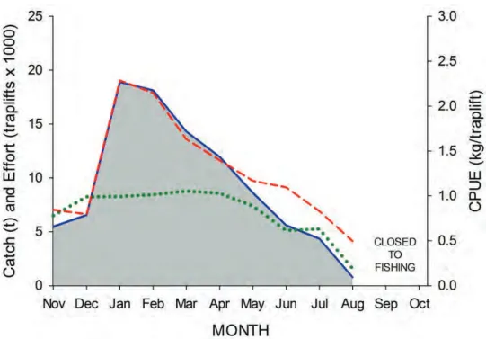 Figure 3.11. Monthly blue swimmer crab catch (tonnes, t) (■), effort (trap lifts x 1000) (•••) and  CPUE (kg / traplift) (---) for the 2013/14 fishing season (1 November – 31 August) in  the WCEMF Area 2