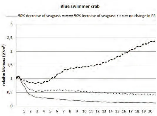 Figure 5.1.  Effect of 50 % increase and decrease of seagrass biomass on the relative biomass  of blue swimmer crabs in the PHE (Source: Fretzer 2011)