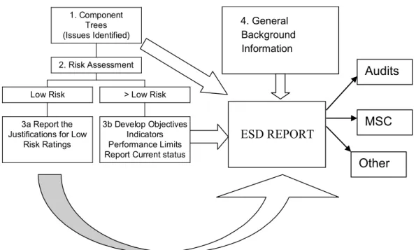 Figure 14.2. General process for completing an ESD report for a fishery  