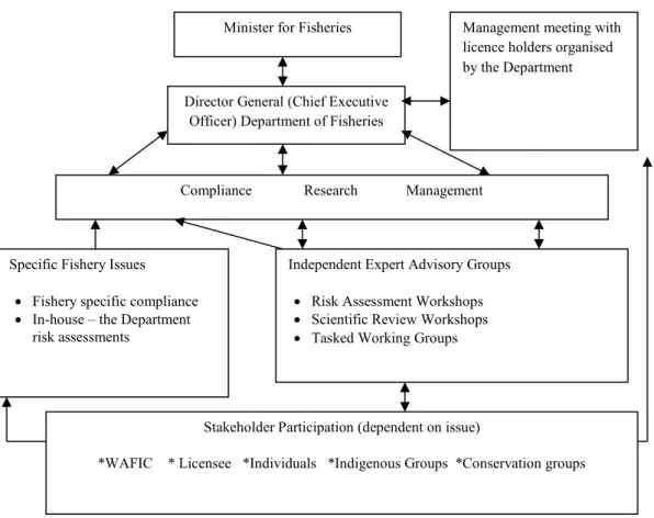 Figure 15.1 shows the consultation and decision-making process as it relates to the EGPMF  management system