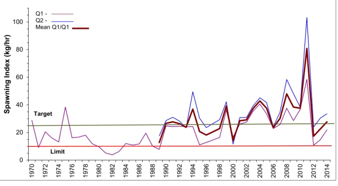 Figure 6.1.  Mean spawning stock index (kg / hr) for brown tiger prawns in Exmouth Gulf  between 1970 and 2014, relative to the target and limit reference points (25 and  10 kg / hr, respectively)